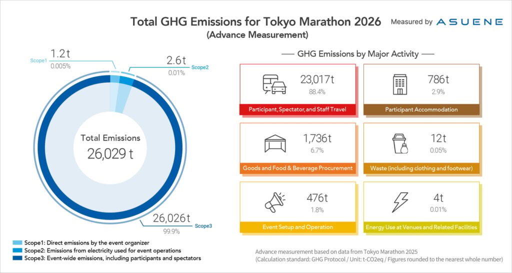 ASUENE Conducts Pre-Event GHG Emissions Measurement for Tokyo Marathon 2026, Making It Japan’s First Marathon to Disclose Full Scope 1-3 Emissions