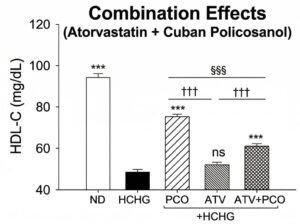Preclinical Study Suggests Potential Benefits of Cuban Policosanol in Statin Combination