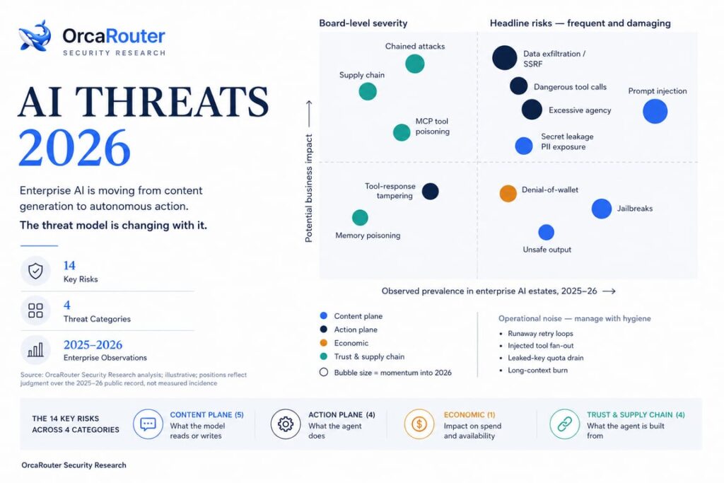 OrcaRouter Releases AI Threat Report 2026 and Makes Its Security Controls Free Amid Rise in Prompt-Injection Attacks
